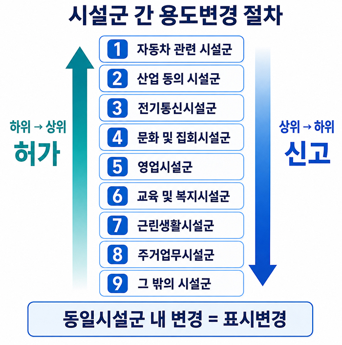 건축물 시설군 분류표