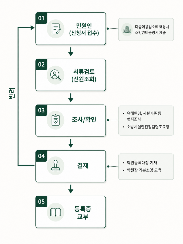 학원의 설립을 위한 시설별 면적 규모 및 등록 절차 3 학원 설립 등록 절차