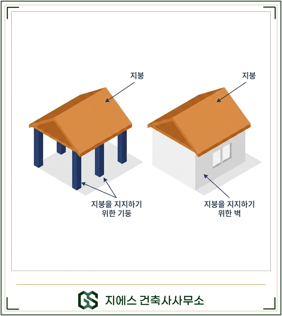 지붕을 기둥이 떠받치는 개방형 구조와 지붕을 벽이 떠받치는 폐쇄형 구조를 나란히 보여 주며 둘 다 건축물에 해당함을 설명하는 도식