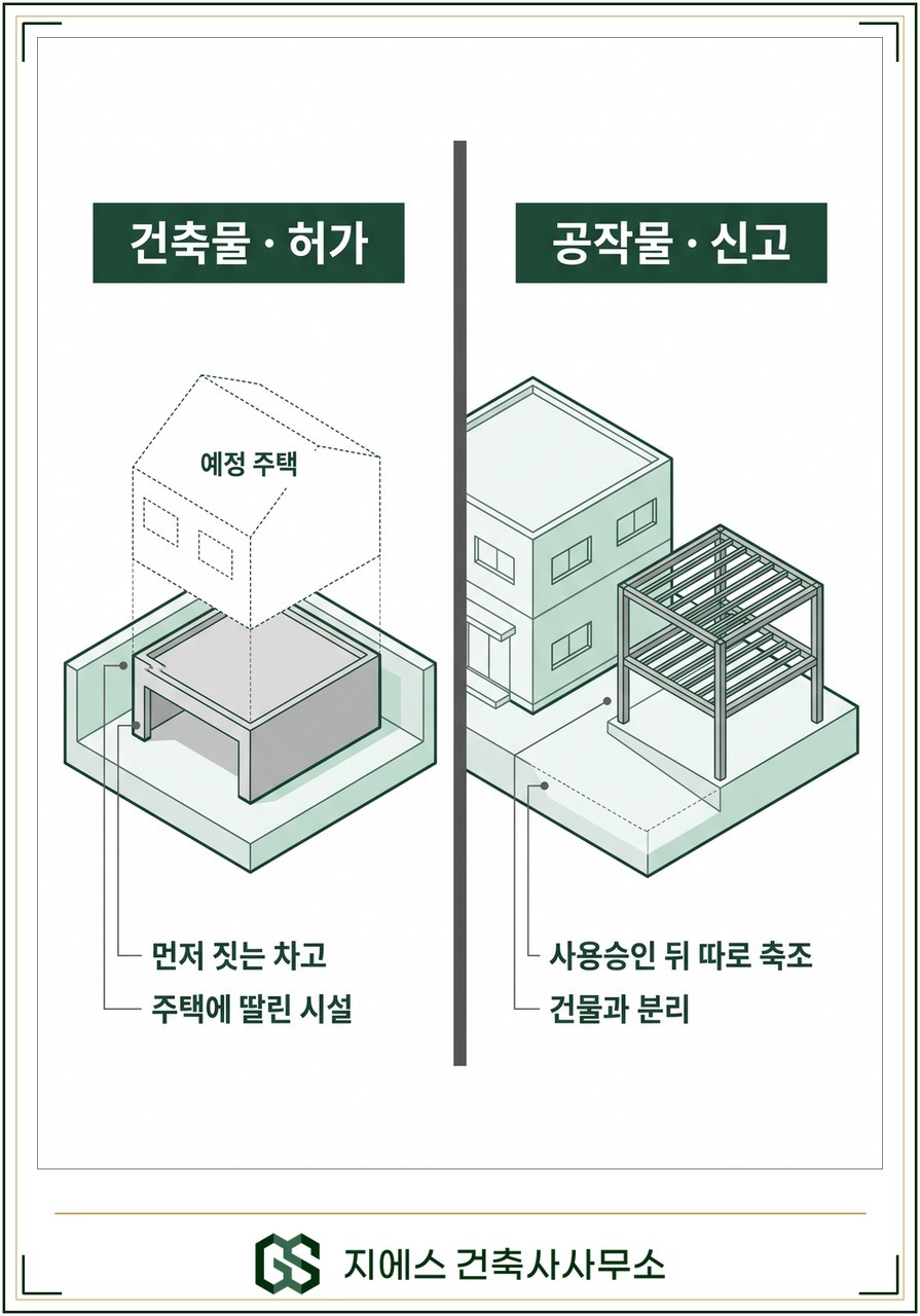 건축을 전제로 먼저 짓는 차고는 주택에 딸린 시설로 보아 건축허가 대상이고 사용승인 뒤 본체와 분리해 따로 세운 구조물은 공작물로 보아 신고 대상임을 좌우로 비교한 도식
