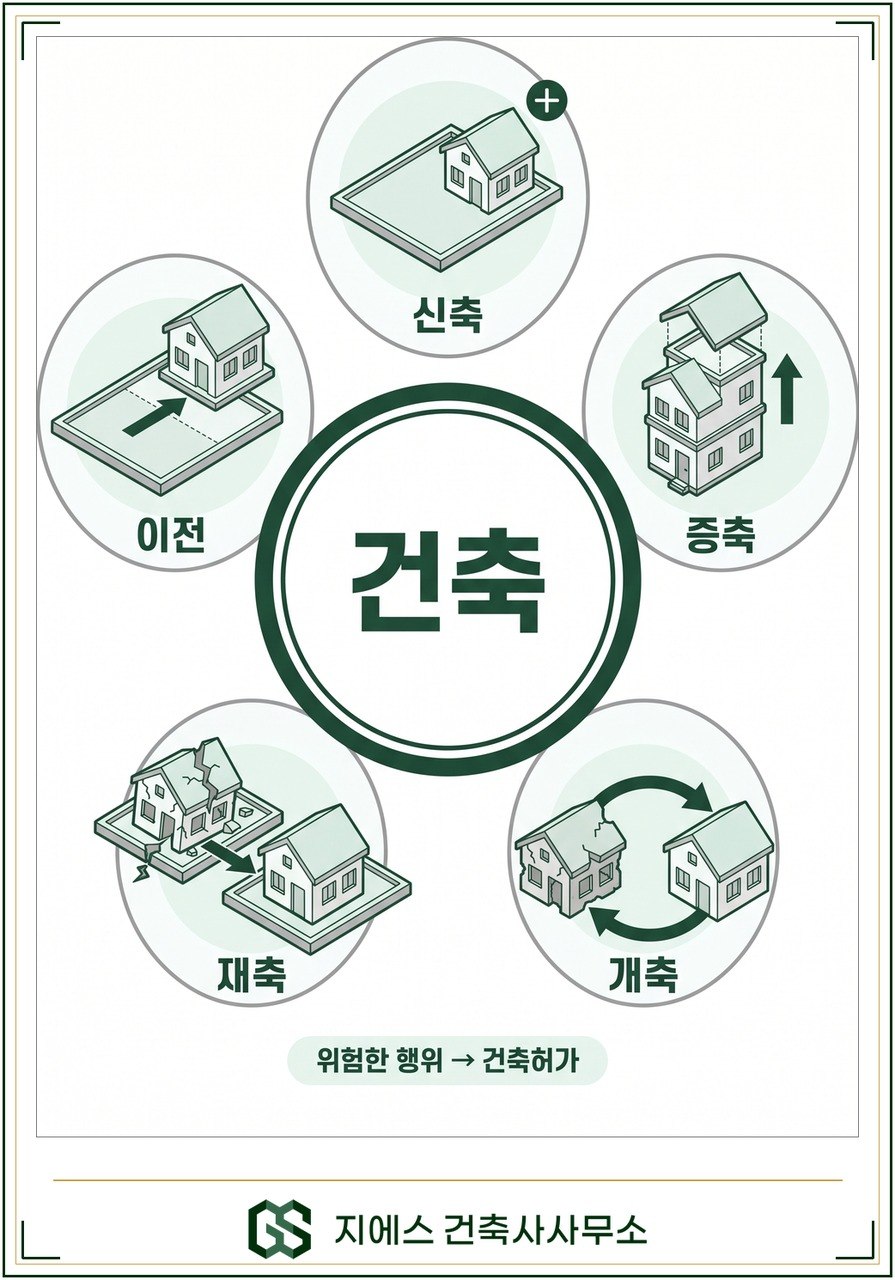 가운데 건축을 중심으로 신축 증축 개축 재축 이전 다섯 가지 행위를 아이콘과 함께 배치하고 위험한 행위는 건축허가로 관리한다는 것을 보여 주는 도식