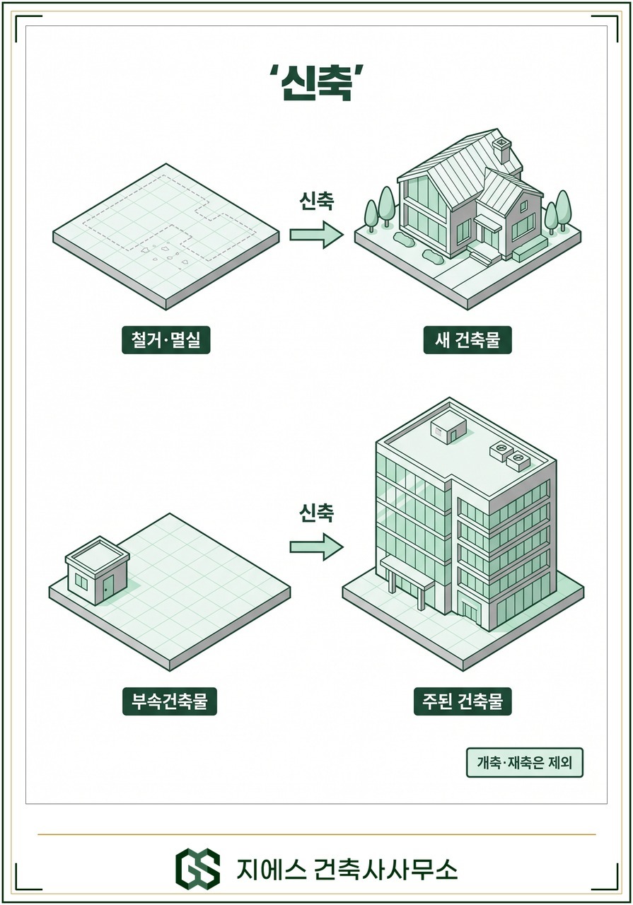 건축물 신축 뜻 정의 - 멸실 대지 부속건축물 신축 범위 2 기존 건물이 철거되거나 멸실된 대지에 새 건축물을 짓는 것과 부속건축물만 있는 대지에 주된 건축물을 짓는 것이 모두 신축이며 개축과 재축은 제외됨을 보여 주는 도식