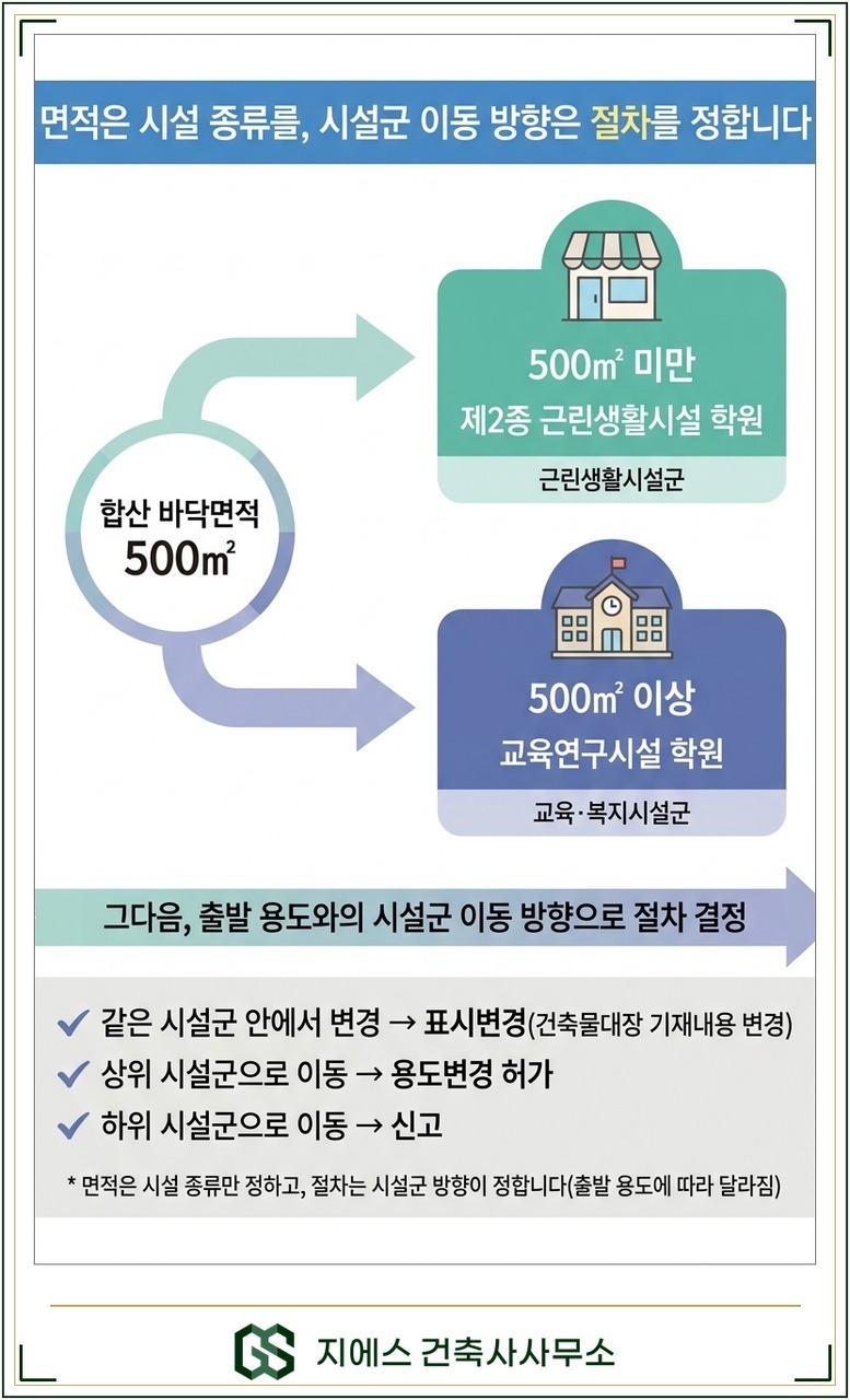 학원 합산 바닥면적이 500제곱미터 미만이면 제2종 근린생활시설, 500제곱미터 이상이면 교육연구시설로 시설 종류가 갈리고, 절차는 면적이 아니라 시설군 이동 방향에 따라 같은 시설군이면 표시변경, 상위 시설군이면 용도변경 허가로 결정됨을 2단계로 보여주는 중립 분기 도식
