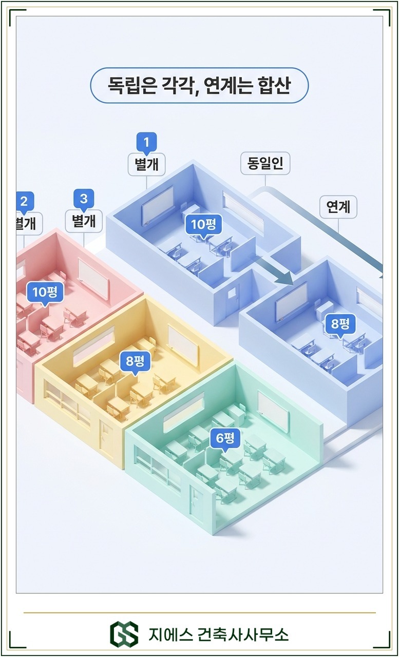 한 건물 여러 학원 호실의 바닥면적 합산을 3D로 대비해, 독립 운영은 각각 별개로 세고 동일인 사용과 연계 사용일 때만 면적을 합치는 원리를 보여주는 인포그래픽