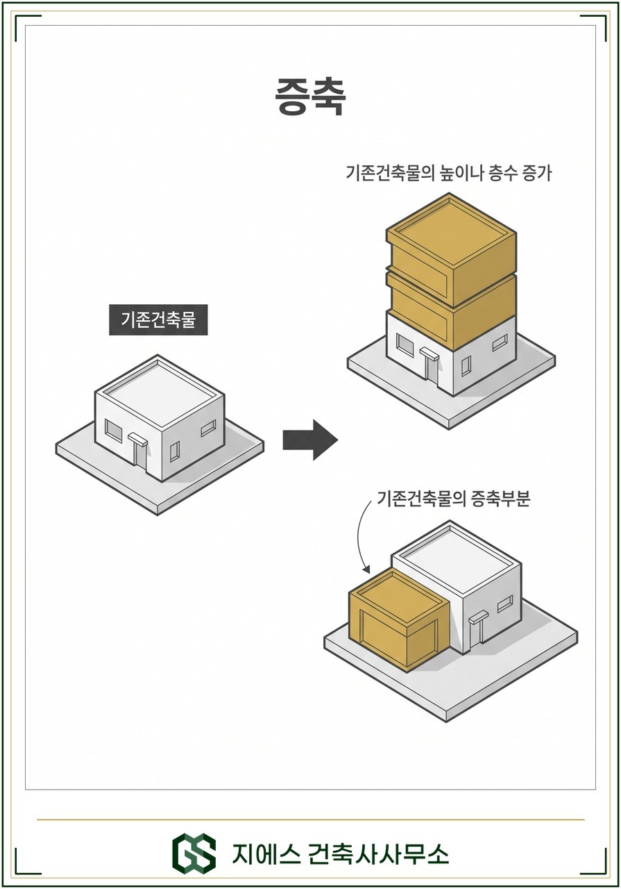 건축물의 증축 뜻 - 증축의 요건 4가지 정리 2 기존 건축물에서 층수나 높이를 올리는 것과 옆으로 증축 부분을 더하는 것이 모두 증축이며 늘어난 부분을 강조해 보여 주는 도식