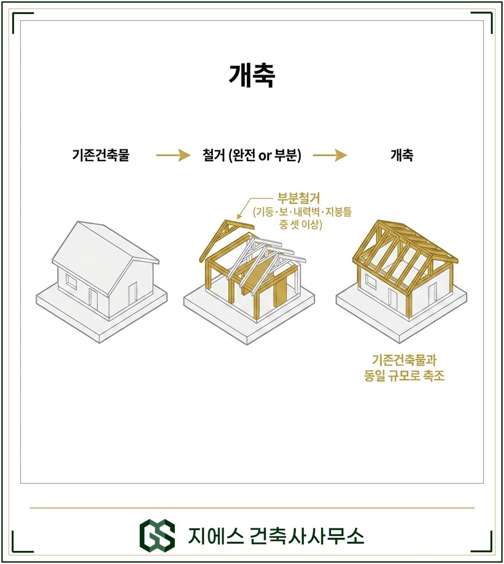기존 건축물의 뼈대인 기둥 보 내력벽 지붕틀 가운데 셋 이상을 철거하고 그 대지에 종전과 동일한 규모로 다시 축조하는 개축의 과정을 보여 주는 도식