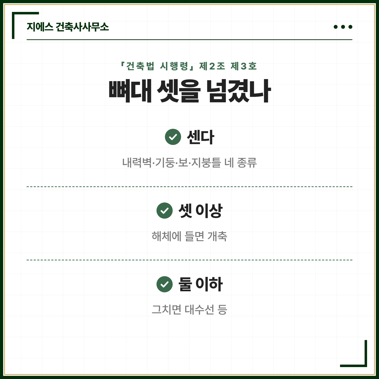개축은 내력벽 기둥 보 지붕틀 네 가지 뼈대 가운데 셋 이상을 해체할 때 성립하며 손댄 뼈대가 둘 이하이면 대수선 등 다른 범주로 갈린다는 개축의 해체 판정선을 정리한 카드