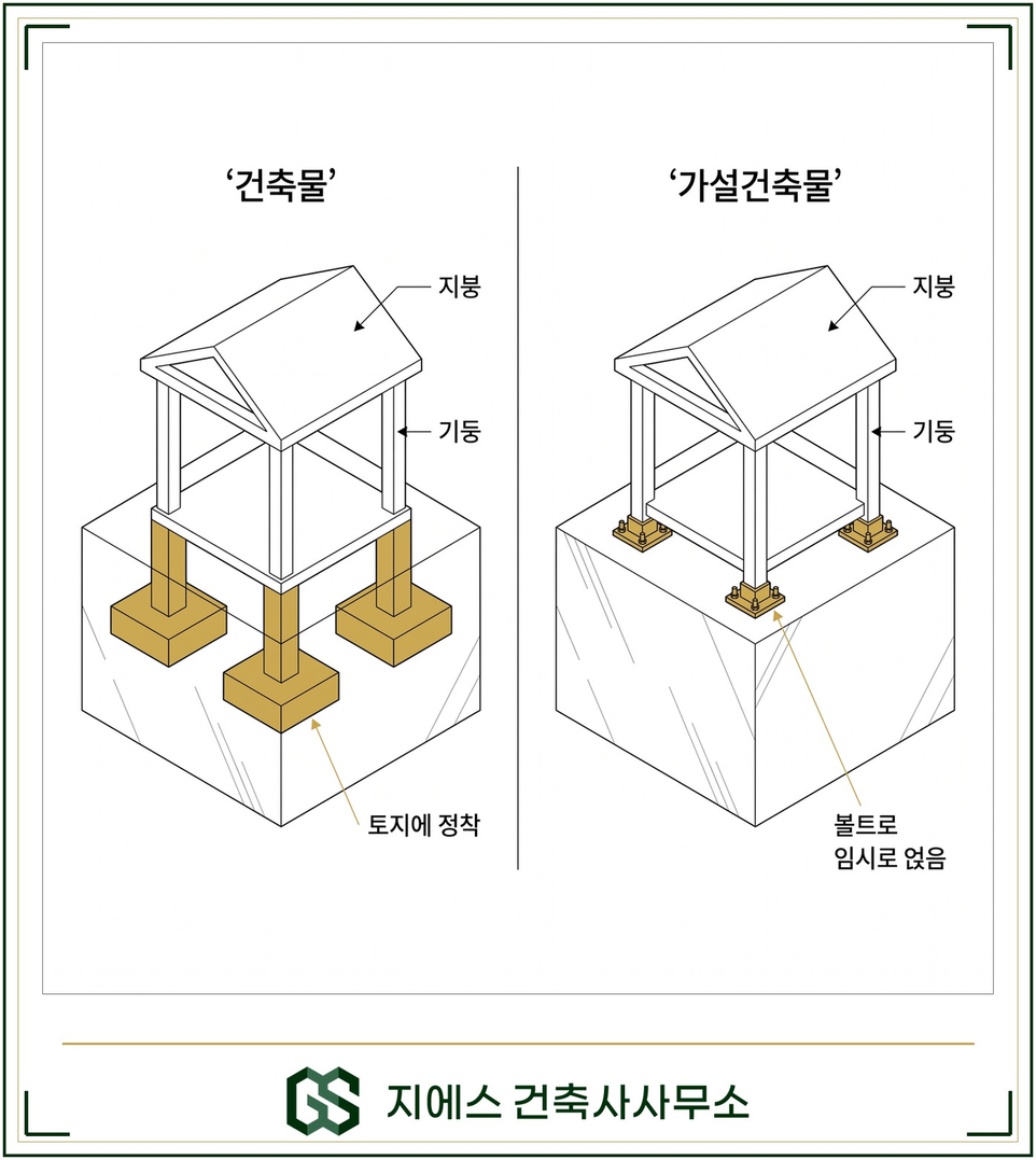 가설건축물 뜻 - 허가 신고 존치기간 3년 2 왼쪽 건축물은 콘크리트 기초로 토지에 정착하고 오른쪽 가설건축물은 볼트로 지면에 임시로 얹혀 정착 방식이 임시적이라는 차이를 지붕과 기둥은 같으나 땅에 고정되는 방식만 다름으로 골드 강조해 대비한 아이소메트릭 개념도