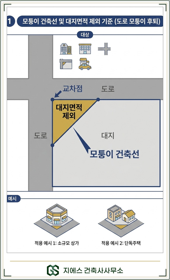 두 도로가 만나는 모퉁이 대지에서 도로경계선 교차점으로부터 각 경계선을 따라 후퇴한 두 점을 이은 사선이 모퉁이 건축선이 되고 그 건축선과 도로 사이 삼각형 부분이 대지면적에서 제외되는 평면 개념도