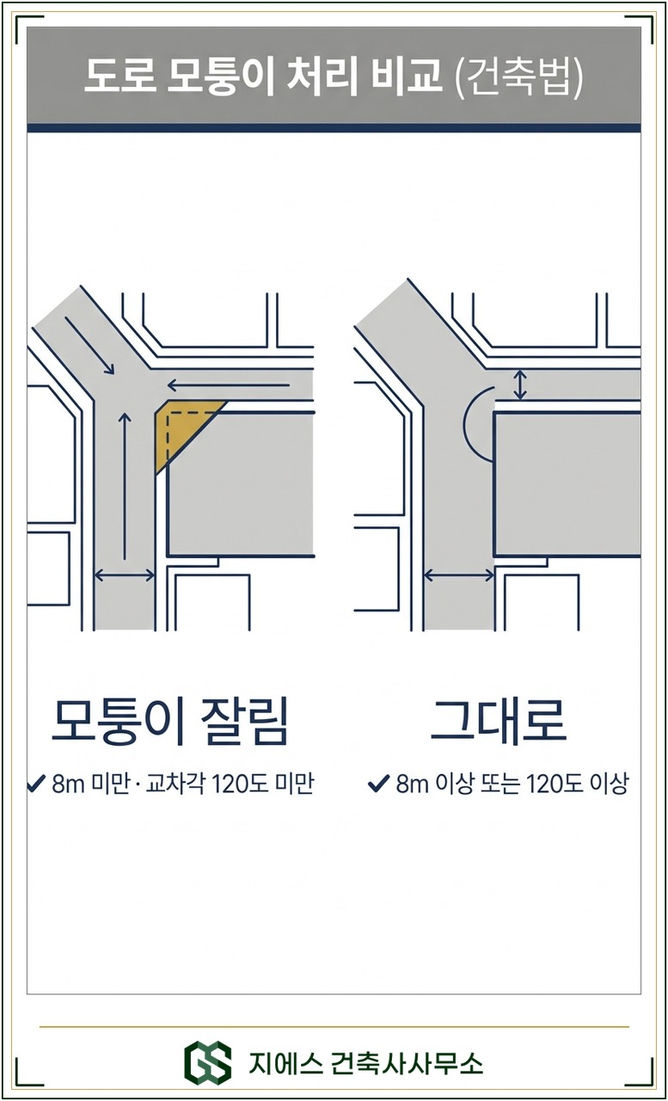 두 도로가 모두 너비 8미터 미만이고 교차각이 120도 미만이면 모퉁이가 삼각형으로 잘리고 어느 한 도로가 8미터 이상이거나 교차각이 120도 이상이면 모퉁이가 그대로 남는다는 적용 미적용 대비 도해