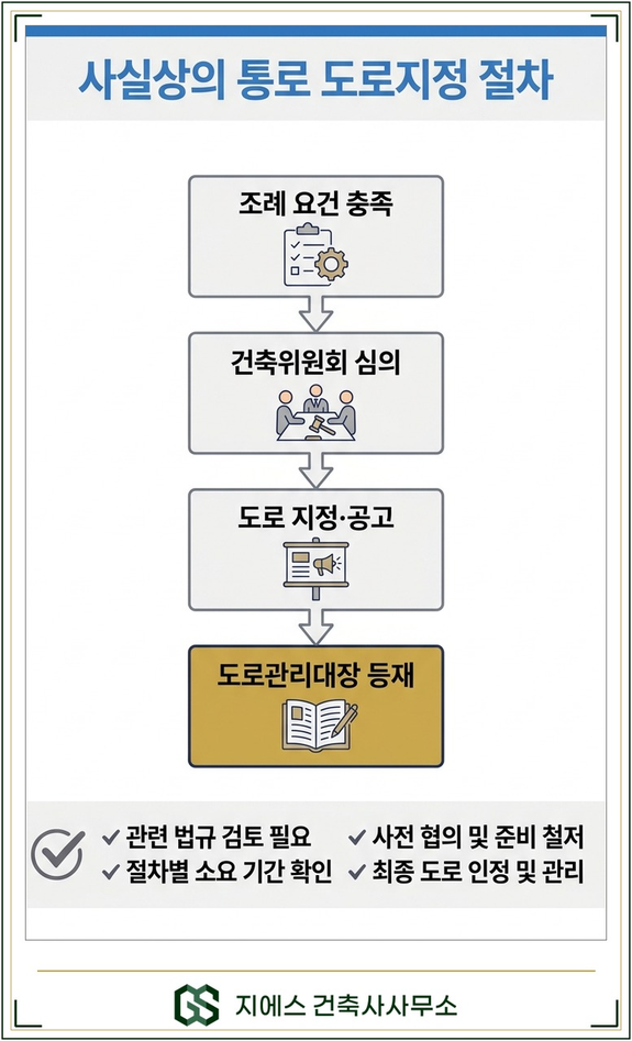 사실상의 통로, 건축법 도로 지정과 주위토지통행권의 차이 6 사실상의 통로가 건축법상 도로로 지정되는 절차 흐름. 조례 요건 건축위원회 심의 지정 공고 도로관리대장 등재