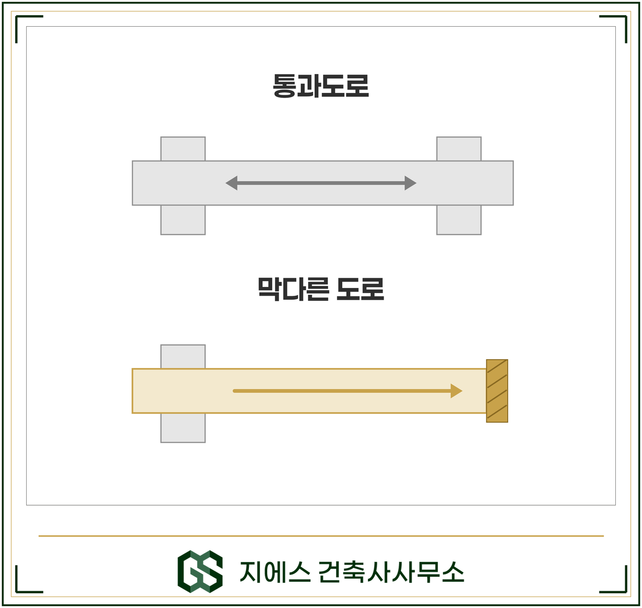 막다른 도로 너비 기준 - 건축법 길이별 2미터 3미터 6미터 완화 3 막다른 도로와 통과도로의 개폐 구조를 비교한 도식. 통과도로는 양쪽 끝이 뚫려 있어 화살표가 양방향으로 오가지만 막다른 도로는 한쪽 끝이 막혀 있어 들어간 방향으로 다시 나와야 함을 보여주는 그림