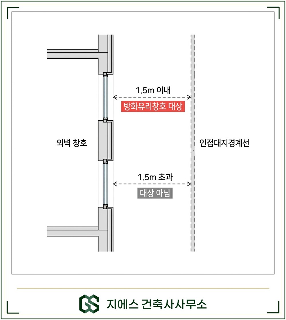 방화창 설치기준, 용도변경 표시변경 시 3가지 조건 4 인접대지경계선과 외벽 창호의 1.5미터 이격 거리 개념도 — 1.5미터 이내 창호는 방화유리창호 대상, 초과 창호는 비대상