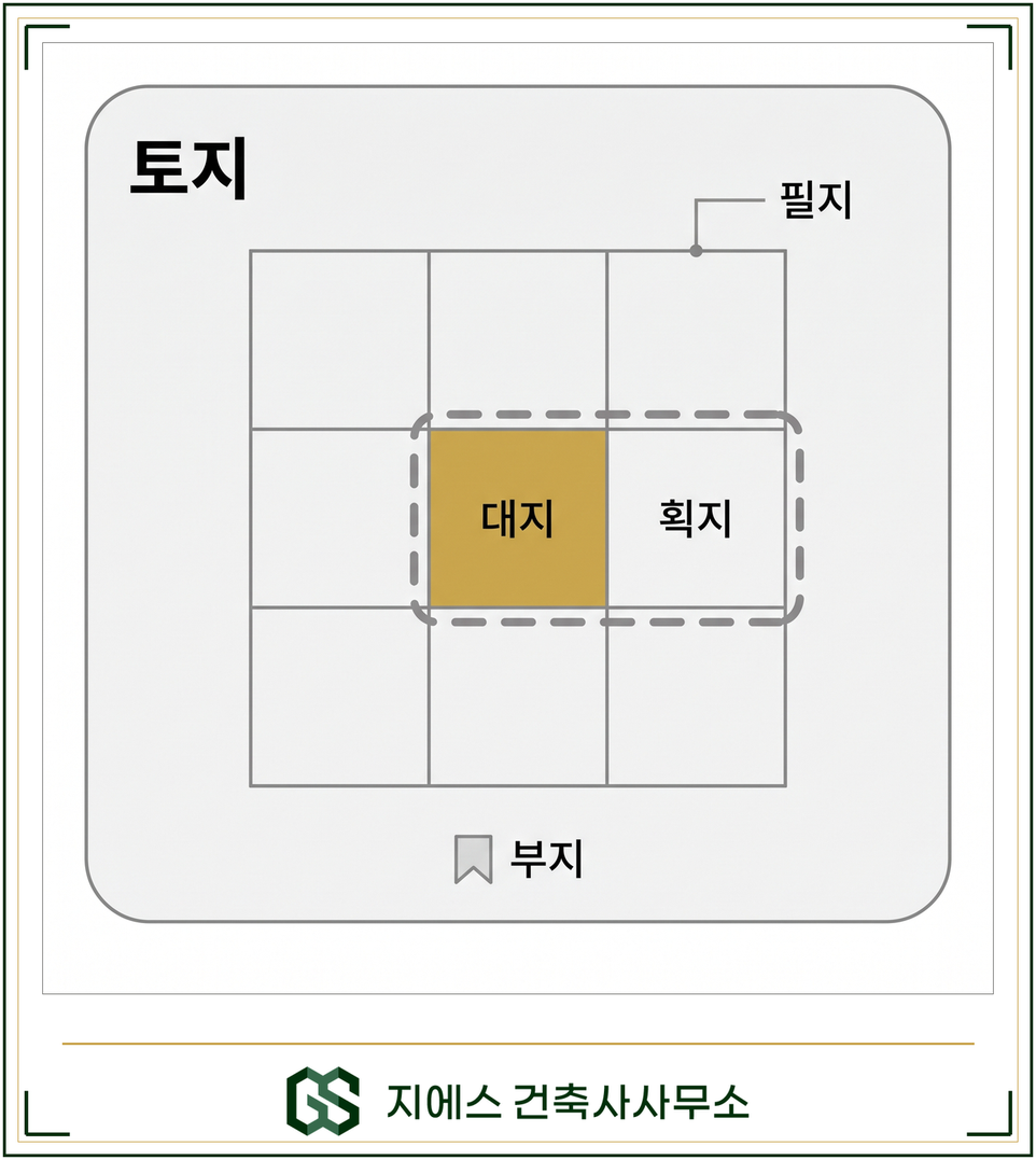 땅을 가리키는 여섯 용어의 관계 도해. 가장 넓은 토지 안에 등록 단위 필지가 격자로 나뉘고, 한 필지가 건축법상 대지로 골드 강조되며, 여러 필지를 계획 목적으로 묶은 획지와 목적이 붙은 부지가 함께 표시된 개념 삽화