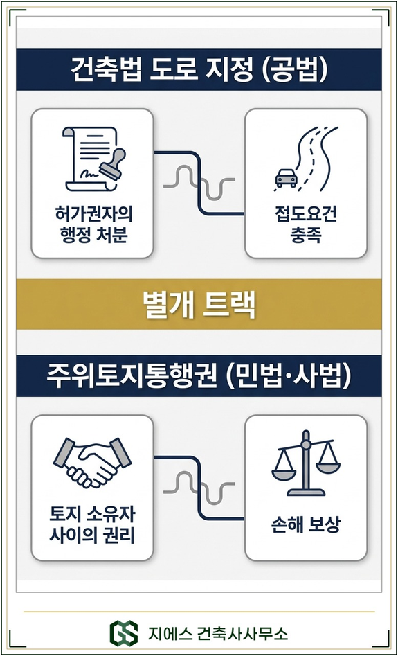 사실상의 통로, 건축법 도로 지정과 주위토지통행권의 차이 8 건축법 도로 지정 공법 트랙과 민법 주위토지통행권 사법 트랙 별개 비교 다이어그램