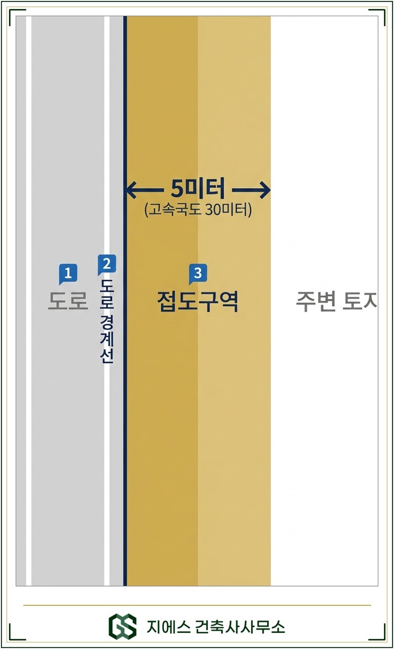접도구역 완충 띠 단면 개념도. 도로 경계선 바깥 5미터 고속국도 30미터 범위에 지정되는 접도구역 완충 띠