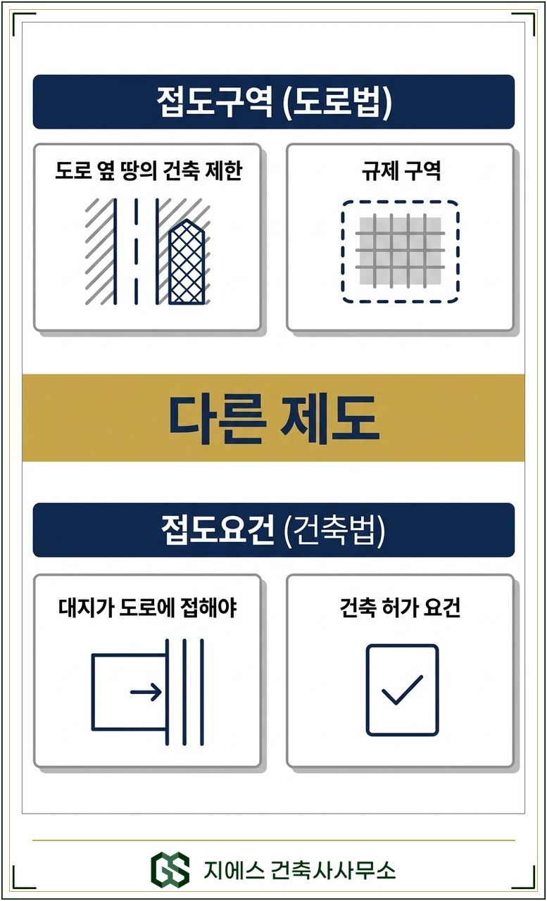 접도구역 도로법과 접도요건 건축법을 대비한 다이어그램. 접도구역은 도로 옆 땅 건축을 제한하는 규제 구역, 접도요건은 대지가 도로에 접해야 하는 건축 허가 요건으로 서로 다른 제도