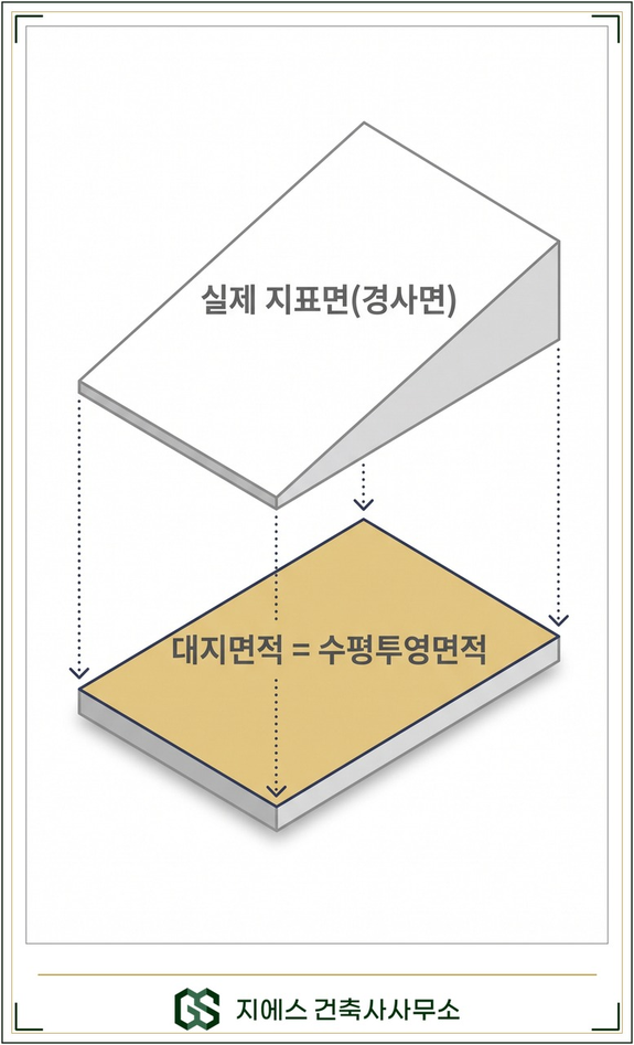 수평투영면적 뜻 - 대지면적 산정기준, 경사지 절토 성토 고저차 5 경사진 대지를 위에서 수직으로 투영한 평면이 대지면적인 수평투영면적임을 보여주는 개념도