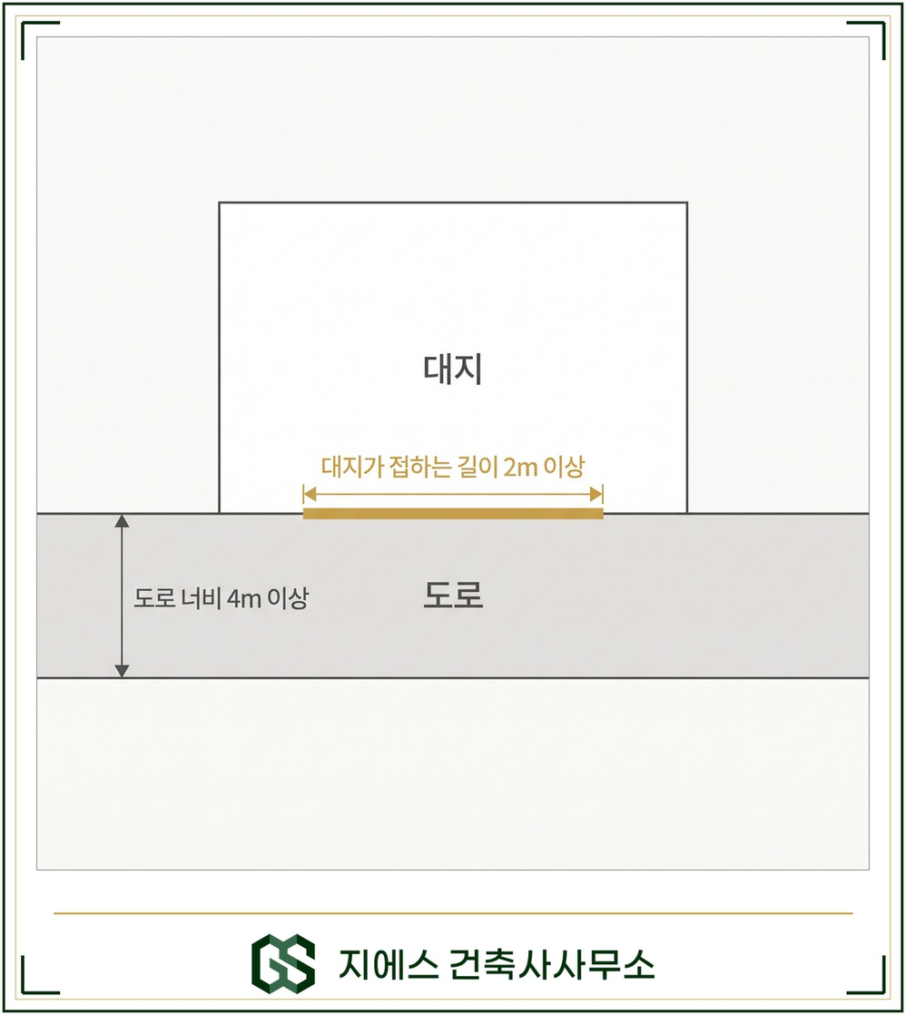 접도 조건, 대지와 도로의 관계 기준과 건축법 예외 3가지 3 대지와 도로가 접하는 모습을 나타낸 개념도. 도로 너비는 4미터 이상, 대지가 도로에 접하는 길이는 2미터 이상으로 각각 표시되어 두 수치가 서로 다른 기준임을 보여주는 도식
