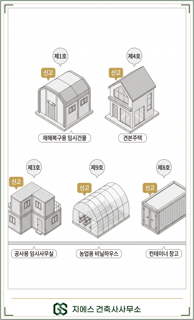가설건축물 신고대상 대표 유형인 재해복구용 임시건물(제1호) 견본주택(제4호) 공사용 임시사무실(제3호) 농업용 비닐하우스(제9호) 컨테이너 창고(제8호)를 아이소메트릭으로 나란히 그리고 각각 신고 표식을 골드로 강조한 개념 삽화