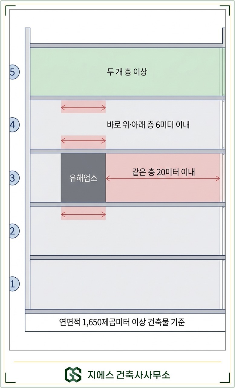 학원 유해업소 31개 항목과 설립 가능 기준 6 연면적 1,650제곱미터 이상 건축물에서 유해업소로부터 같은 층 20미터 이내와 바로 위층 아래층 6미터 이내가 제한 범위가 되는 위치 관계를 5층 상가 단면으로 그린 도해