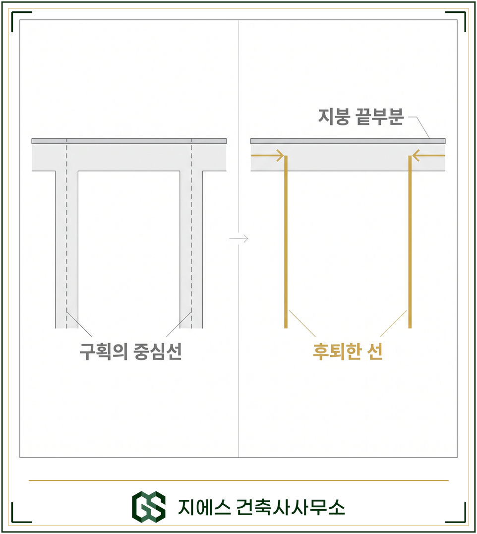 벽 기둥 구획이 없는 건축물 바닥면적 - 지붕 끝부분 수평거리 1미터 후퇴선 3 벽이 있는 단면에서는 벽 두께 한가운데를 지나던 기준선이, 벽이 없는 단면에서는 지붕 끝부분에서 안쪽으로 들어온 선으로 바뀌는 것을 좌우로 견준 도식
