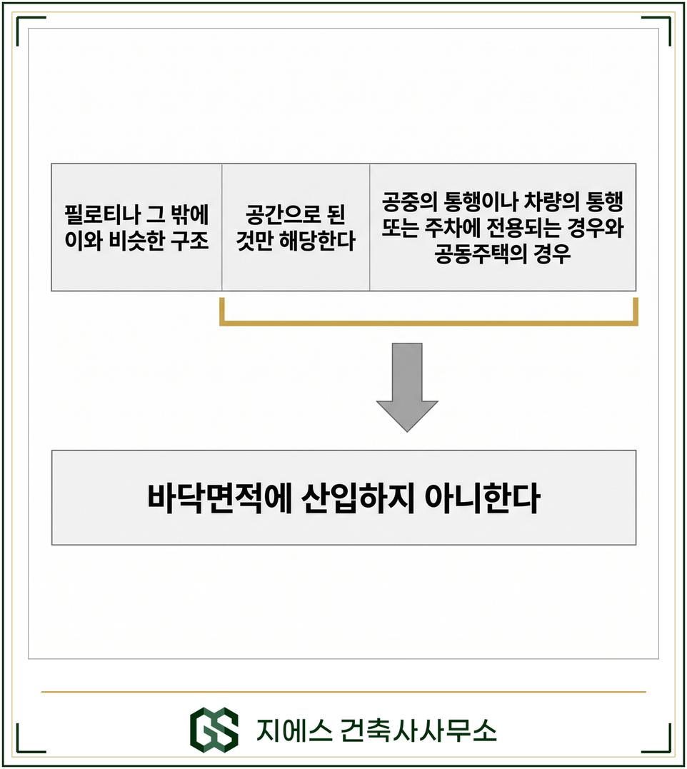 필로티 바닥면적 - 벽면적 2분의 1 이상 공간, 통행 주차 전용, 공동주택 산입 기준 6 필로티나 그 밖에 이와 비슷한 구조와 괄호 문언, 전용되는 경우와 공동주택의 경우가 한 문장 안에 놓인 자리, 그리고 뒤따르는 바닥면적에 산입하지 아니한다를 나타낸 법규 도식