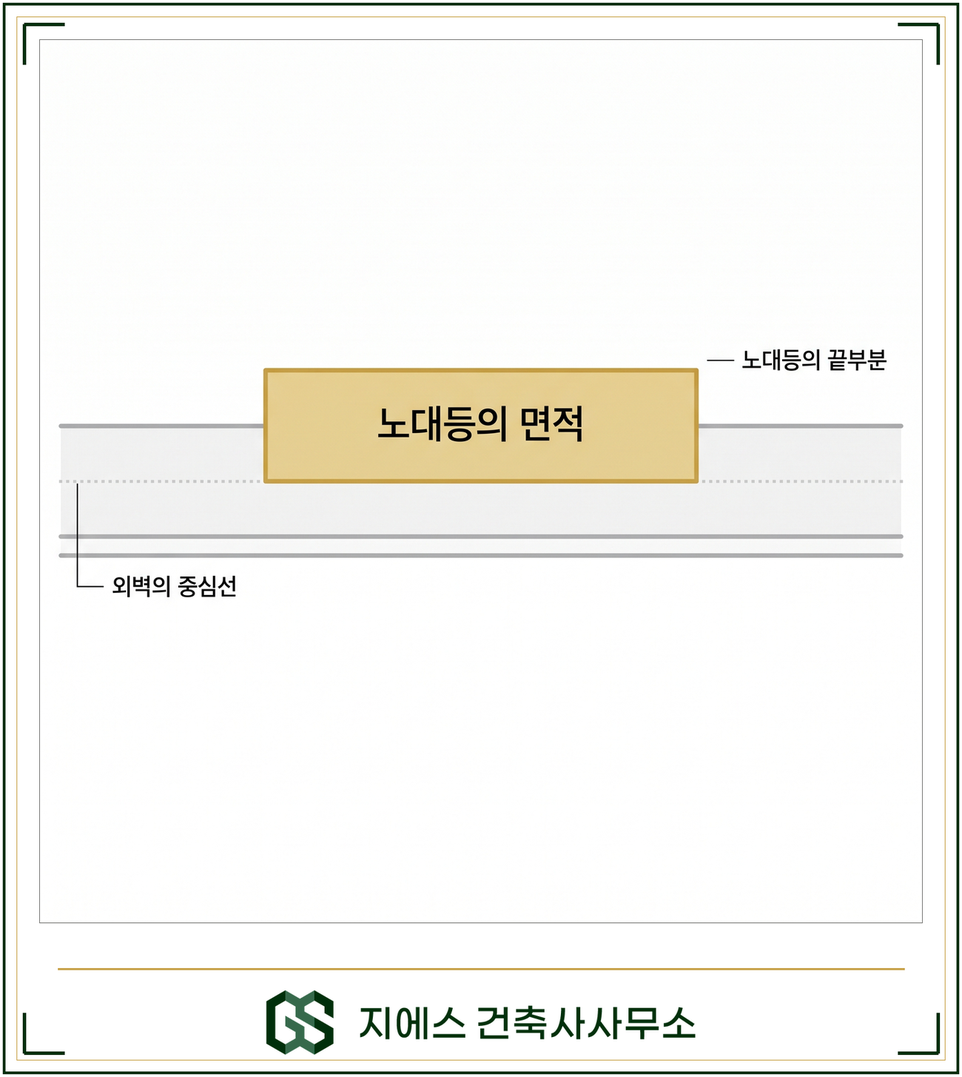 발코니 바닥면적을 다룬 조문이 노대등의 면적을 외벽의 중심선부터 노대등의 끝부분까지로 잡는 범위를 나타낸 평면 개념도