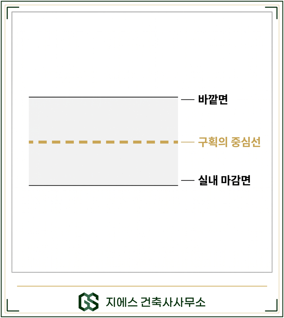 벽 한 조각의 두께 위에서 바깥면과 실내 마감면 사이 한가운데를 지나는 구획의 중심선의 자리를 세 선으로 표시한 도식