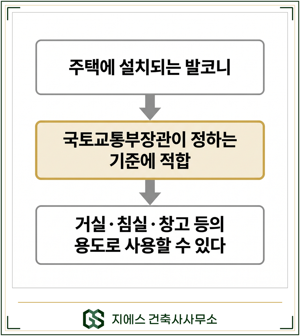 확장형 발코니 바닥면적 - 대피공간 산입 기준 4 확장형 발코니와 맞물리는 정의 조문의 뒤 문장을 대상과 요건과 효과 셋으로 나눈 개념도