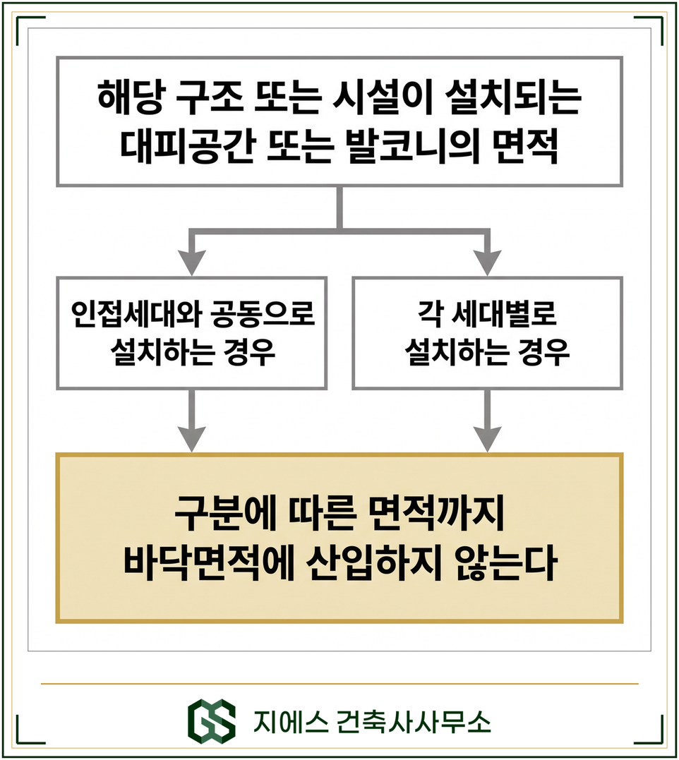 확장형 발코니 바닥면적 - 대피공간 산입 기준 9 해당 구조 또는 시설이 설치되는 대피공간 또는 발코니의 면적이 두 설치 경우를 거쳐 구분에 따른 면적까지 바닥면적에 산입되지 않는 구조를 나타낸 개념도