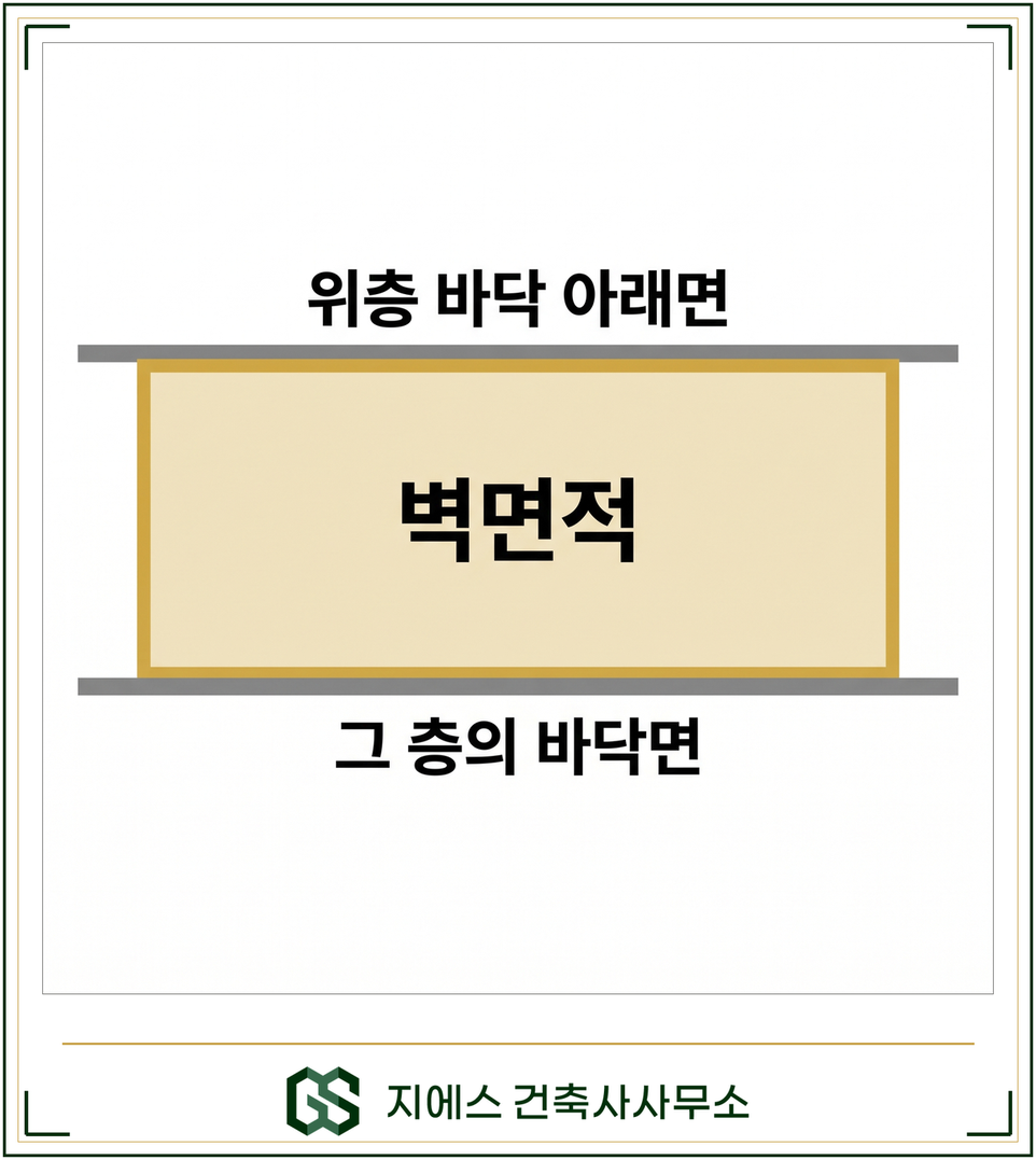 필로티 바닥면적 - 벽면적 2분의 1 이상 공간, 통행 주차 전용, 공동주택 산입 기준 4 그 층의 바닥면에서 위층 바닥 아래면까지의 상하 범위와 그 사이의 벽면적을 나타낸 법규 도식