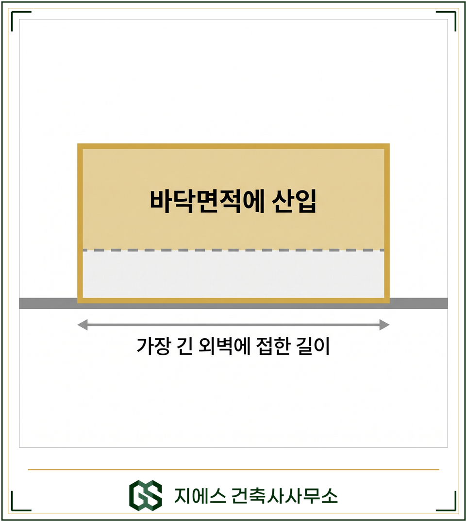 노대등의 판에서 외벽에 접한 쪽 몫을 덜어내고 남은 바깥쪽 면이 바닥면적에 산입되는 구조를 나타낸 평면 개념도