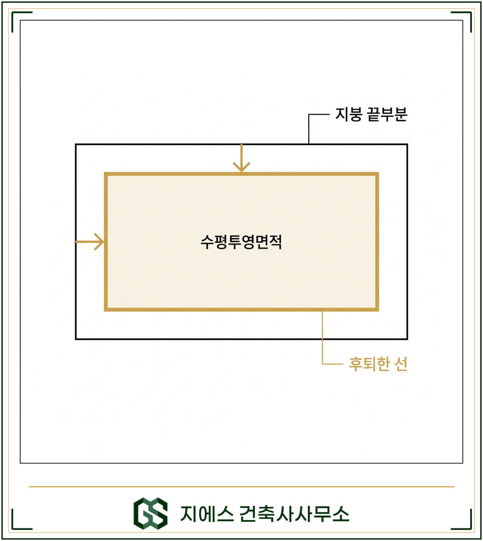 벽 기둥 구획이 없는 건축물 바닥면적 - 지붕 끝부분 수평거리 1미터 후퇴선 5 지붕을 위에서 내려다본 윤곽 안쪽으로 같은 간격만큼 들어온 선을 긋고 그 선이 둘러싼 면을 표시한 도식