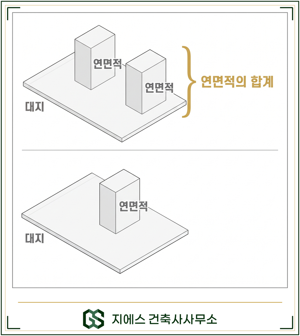 연면적의 합계 뜻 - 대지에 건축물 둘 이상일 때 연면적 합산 기준 4 대지에 건축물이 둘 이상이면 두 동의 연면적을 하나로 묶은 값이 연면적의 합계가 되고, 한 동뿐이면 그 건축물의 연면적이 기준이 되는 것을 위아래로 대비한 개념도